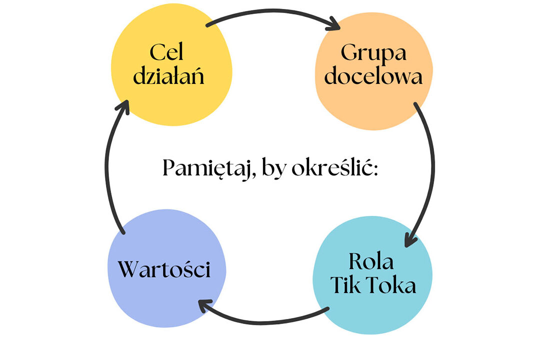 TikTok dla biznesu — jak zbudować system, który naprawdę działa?